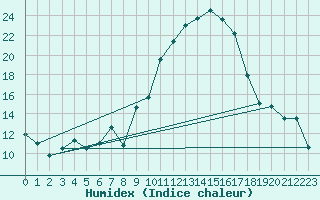 Courbe de l'humidex pour Aubenas - Lanas (07)