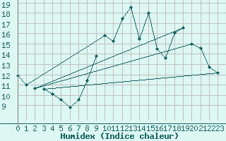 Courbe de l'humidex pour Grez-en-Boure (53)
