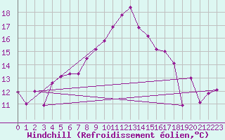 Courbe du refroidissement olien pour Grimsel Hospiz