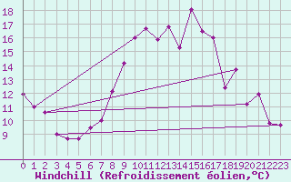 Courbe du refroidissement olien pour Leconfield