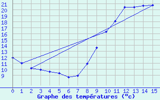 Courbe de tempratures pour Saint-Jean-de-Vedas (34)