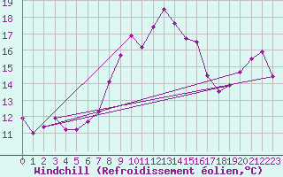 Courbe du refroidissement olien pour Floda