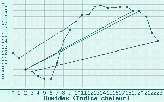 Courbe de l'humidex pour Rouen (76)