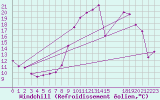 Courbe du refroidissement olien pour Saint-Andr-de-Sangonis (34)