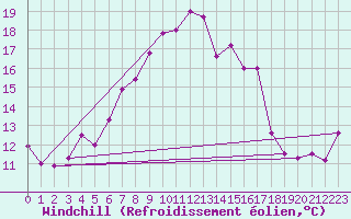 Courbe du refroidissement olien pour Sierra de Alfabia