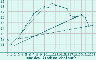 Courbe de l'humidex pour Joensuu Linnunlahti