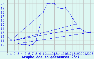 Courbe de tempratures pour Al Hoceima