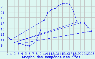 Courbe de tempratures pour Guillaumes-Obs (06)