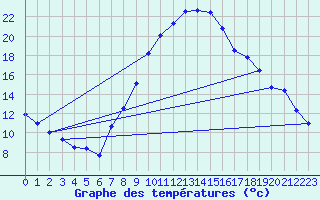 Courbe de tempratures pour Ansbach / Katterbach