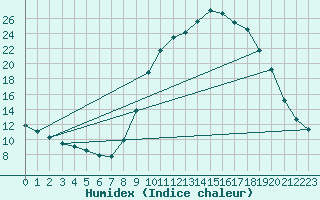 Courbe de l'humidex pour Selonnet (04)