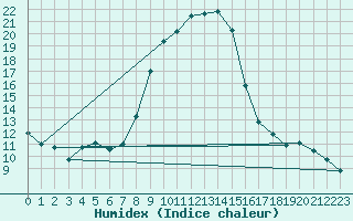 Courbe de l'humidex pour Corny-sur-Moselle (57)