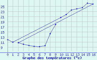 Courbe de tempratures pour La Destrousse (13)