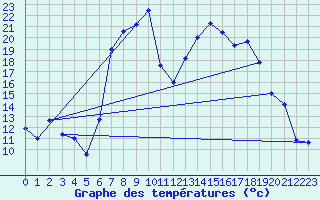 Courbe de tempratures pour La Brvine (Sw)