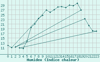 Courbe de l'humidex pour Quickborn