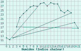 Courbe de l'humidex pour Juuka Niemela