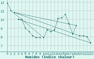 Courbe de l'humidex pour Nancy - Essey (54)