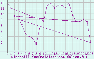 Courbe du refroidissement olien pour Dijon / Longvic (21)