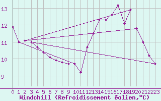 Courbe du refroidissement olien pour Lagny-sur-Marne (77)