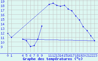 Courbe de tempratures pour Hassir