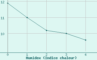 Courbe de l'humidex pour Gutenstein-Mariahilfberg