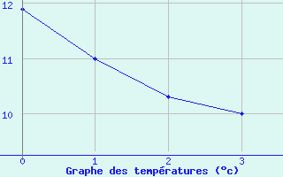 Courbe de tempratures pour St-Gaultier (36)