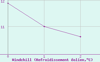 Courbe du refroidissement olien pour Leign-les-Bois - La Chamarderie (86)