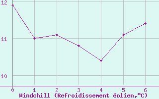 Courbe du refroidissement olien pour Aadorf / Tnikon