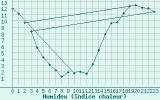 Courbe de l'humidex pour Key Lake