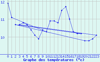 Courbe de tempratures pour Montredon des Corbires (11)