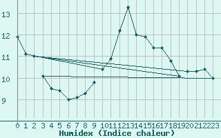 Courbe de l'humidex pour Lorient (56)