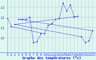 Courbe de tempratures pour Ile du Levant (83)