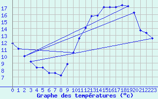 Courbe de tempratures pour Montroy (17)