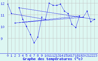 Courbe de tempratures pour Bouveret