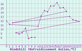Courbe du refroidissement olien pour Lanvoc (29)
