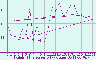 Courbe du refroidissement olien pour Bourg-Saint-Maurice (73)