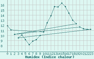 Courbe de l'humidex pour Madrid / Retiro (Esp)