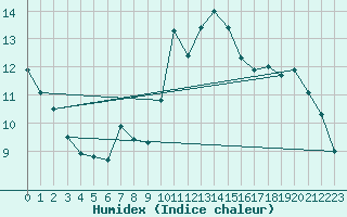 Courbe de l'humidex pour Croisette (62)