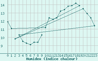 Courbe de l'humidex pour Challes-les-Eaux (73)