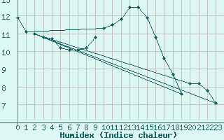 Courbe de l'humidex pour Humain (Be)