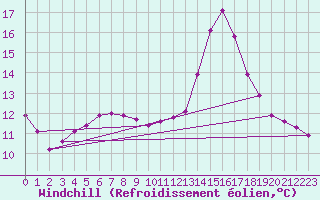 Courbe du refroidissement olien pour Tthieu (40)