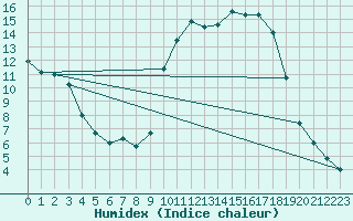 Courbe de l'humidex pour Auch (32)