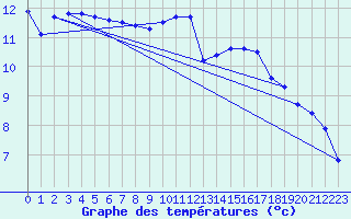 Courbe de tempratures pour Chteauroux (36)