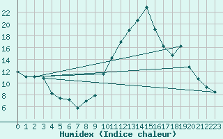 Courbe de l'humidex pour La Beaume (05)