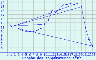 Courbe de tempratures pour Die (26)