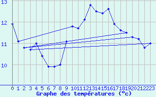 Courbe de tempratures pour Cap Bar (66)