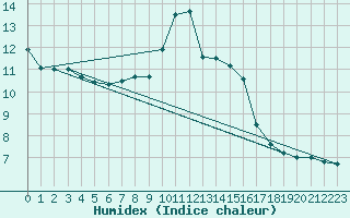 Courbe de l'humidex pour Zumarraga-Urzabaleta