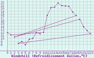 Courbe du refroidissement olien pour Pleyber-Christ (29)