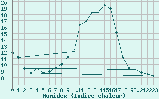 Courbe de l'humidex pour Sorcy-Bauthmont (08)