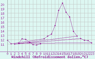 Courbe du refroidissement olien pour Cabestany (66)