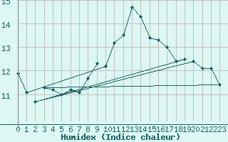 Courbe de l'humidex pour Ramsau / Dachstein